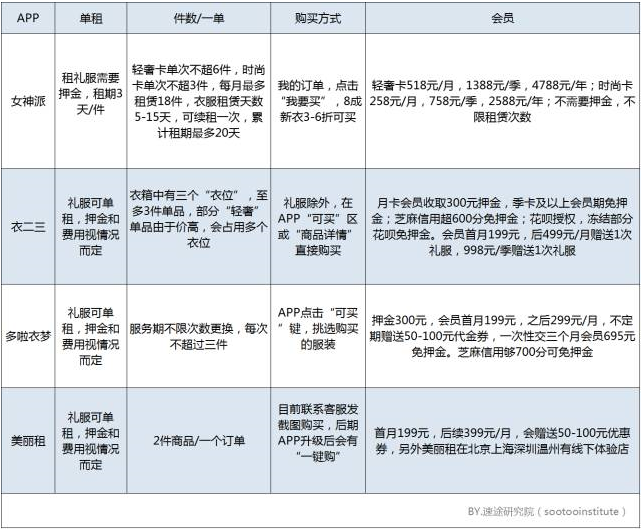 速途研究院：2017年 Q3共享衣櫥市場分析報告 