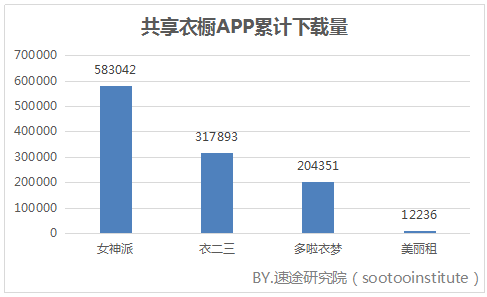 速途研究院：2017年 Q3共享衣櫥市場分析報告 