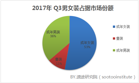 速途研究院：2017年 Q3共享衣櫥市場分析報告 