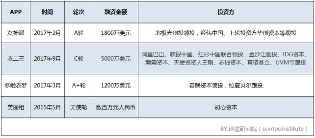 速途研究院：2017年 Q3共享衣櫥市場分析報告 